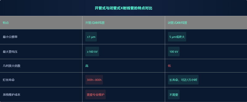 x-ray射线源开管闭管特点比对 x-ray射线源开管闭管特点比对