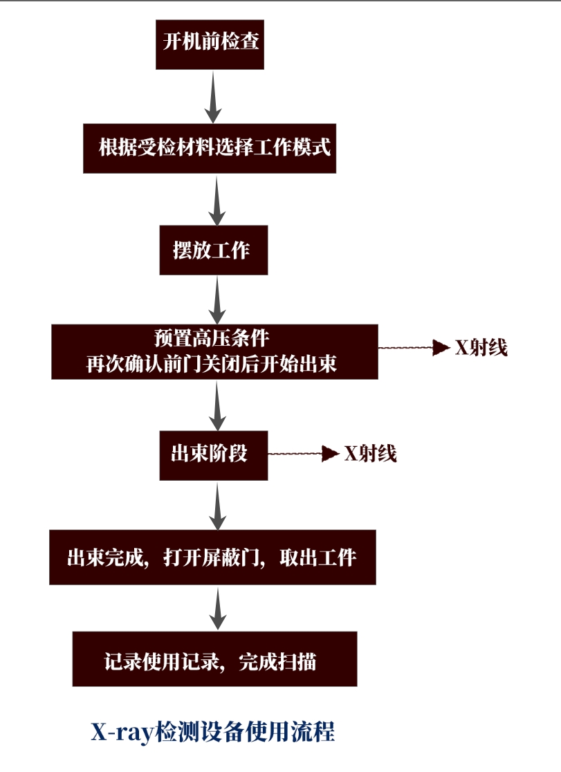 X-ray检测设备操作使用主要流程介绍